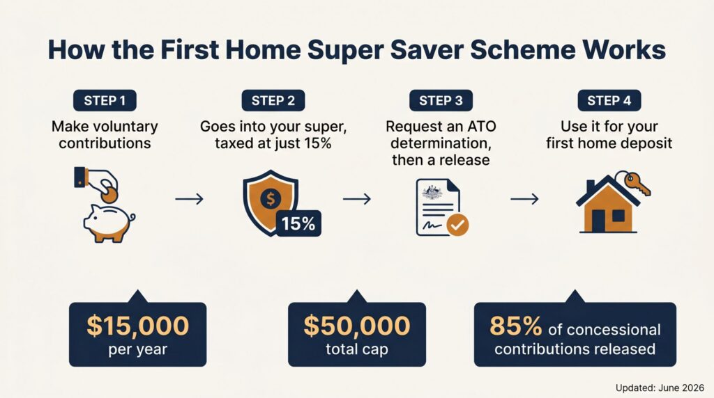 Infographic of how the First Home Super Saver Scheme works: voluntary contributions into super taxed at 15 per cent, an ATO determination and release, then used for a first home deposit, with the $15,000 yearly and $50,000 total caps.