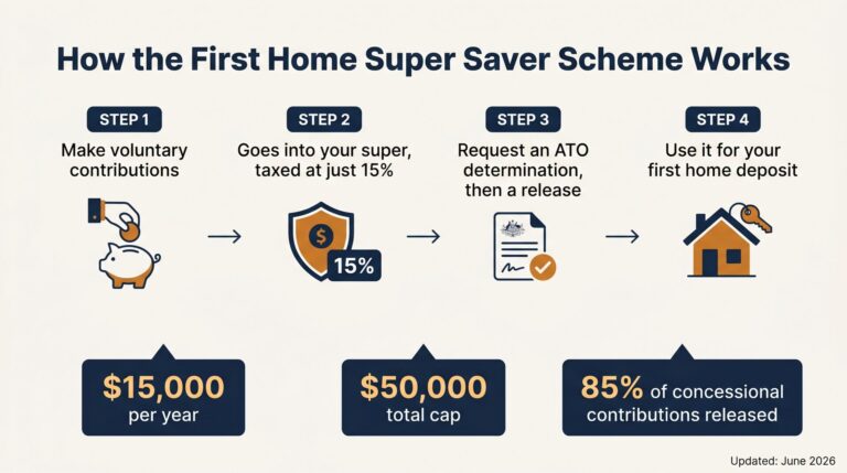 Infographic of how the First Home Super Saver Scheme works: voluntary contributions into super taxed at 15 per cent, an ATO determination and release, then used for a first home deposit, with the $15,000 yearly and $50,000 total caps.