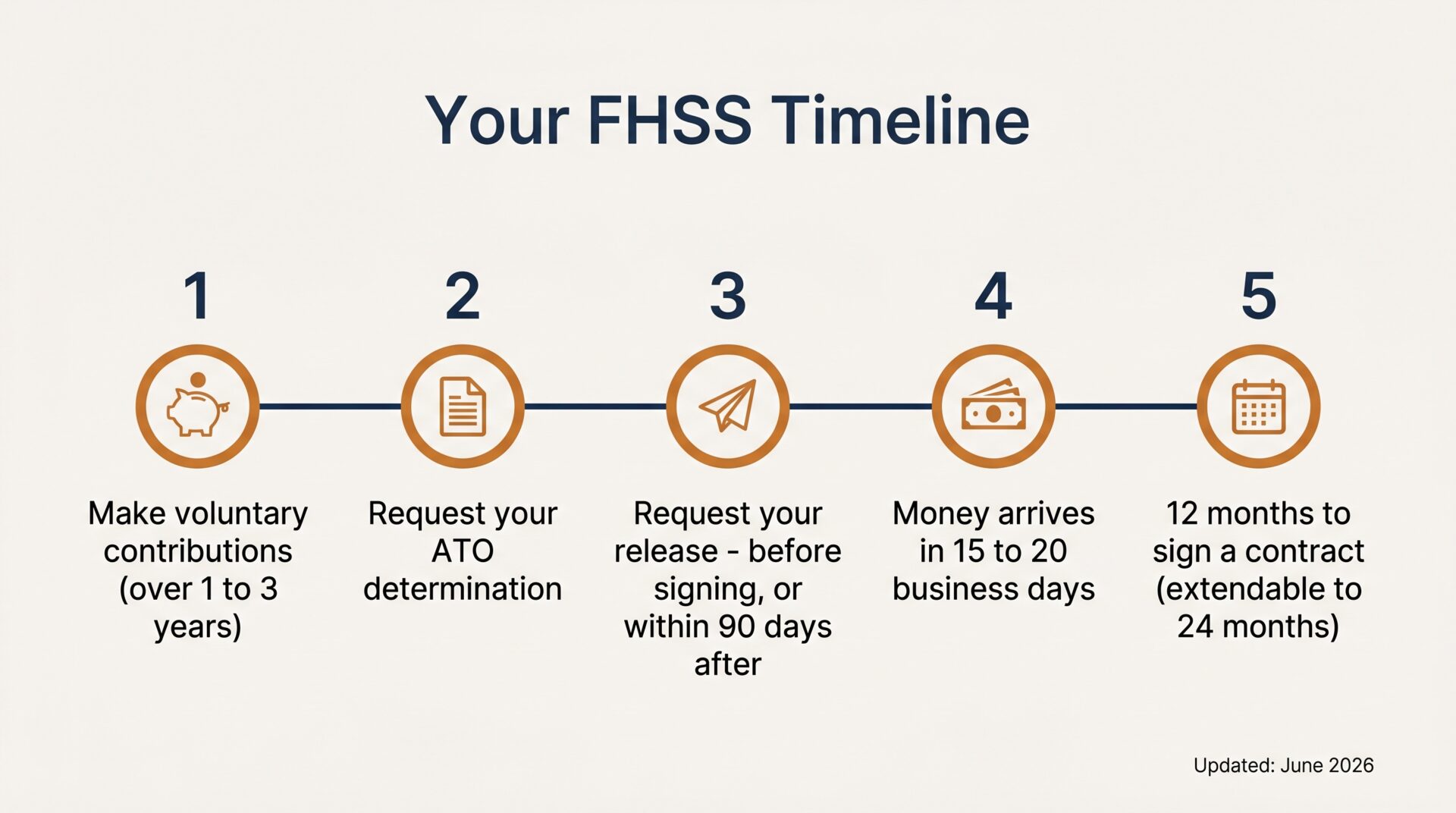 FHSS timeline: make voluntary contributions, request an ATO determination, request a release before signing or within 90 days after, receive funds in 15 to 20 business days, then 12 months to sign a contract.