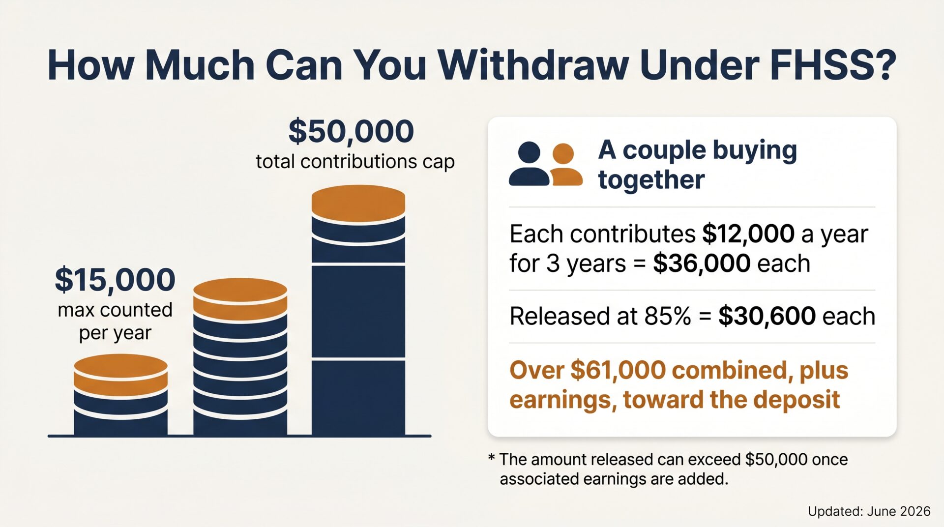 Infographic of FHSS withdrawal limits: $15,000 counted per year up to a $50,000 contributions cap, with a worked example of a couple each releasing $30,600.